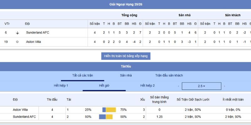 Phân tích kèo, tỷ số và chiến thuật trận Sunderland vs Aston Villa