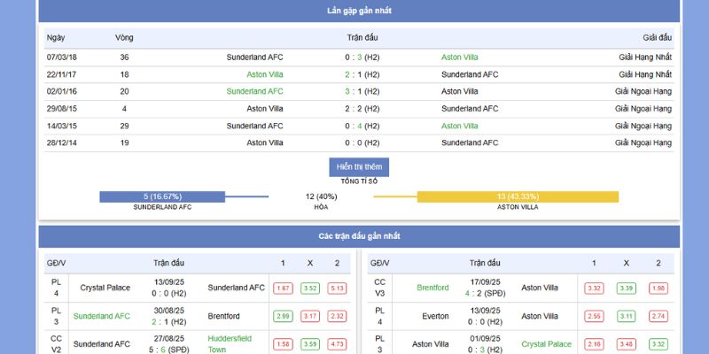 Phong độ và thành tích của Sunderland vs Aston Villa