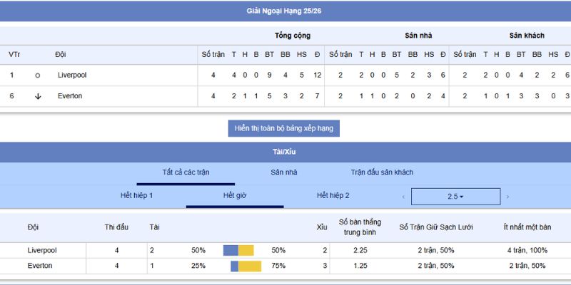 Chiến thuật, tỷ số vs tỷ lệ kèo trận đấu Liverpool vs Everton