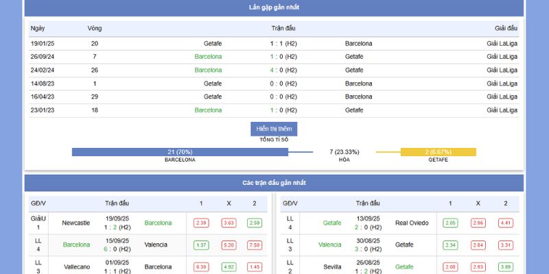 Phong độ và thành tích của Barcelona vs Getafe