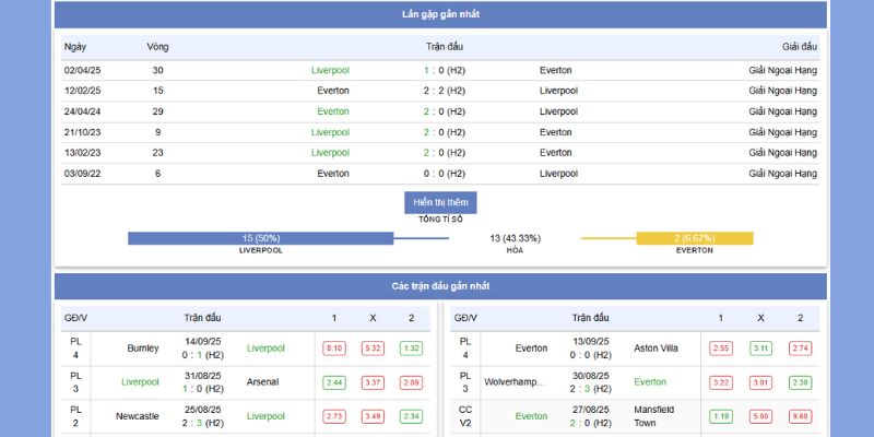 Thành tích vs phong độ gần nhất của Liverpool vs Everton